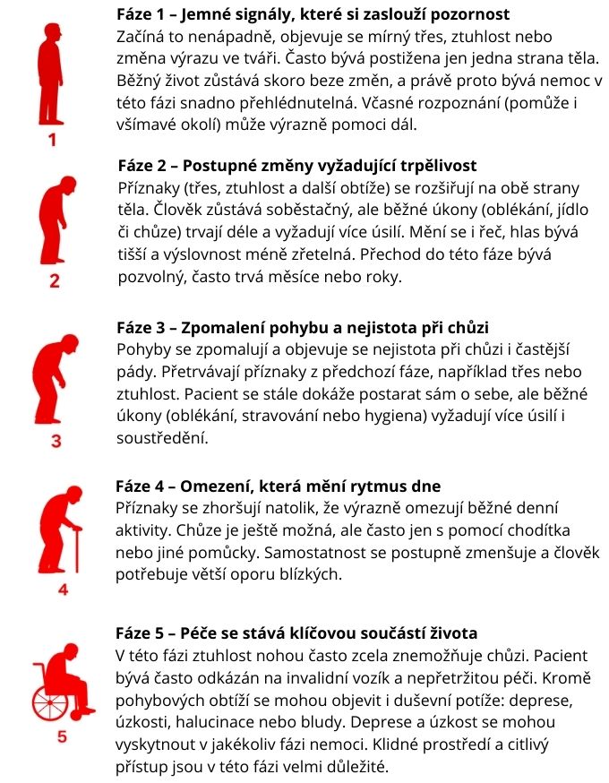 Parkinson fáze (2).jpg